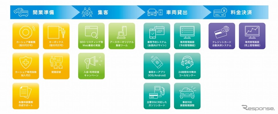 カーシェアリング運営に必要な仕組み全てをワンストップで提供