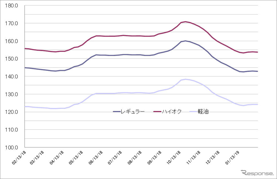 給油所のガソリン小売価格推移（資源エネルギー庁の発表をもとにレスポンス編集部でグラフ作成）