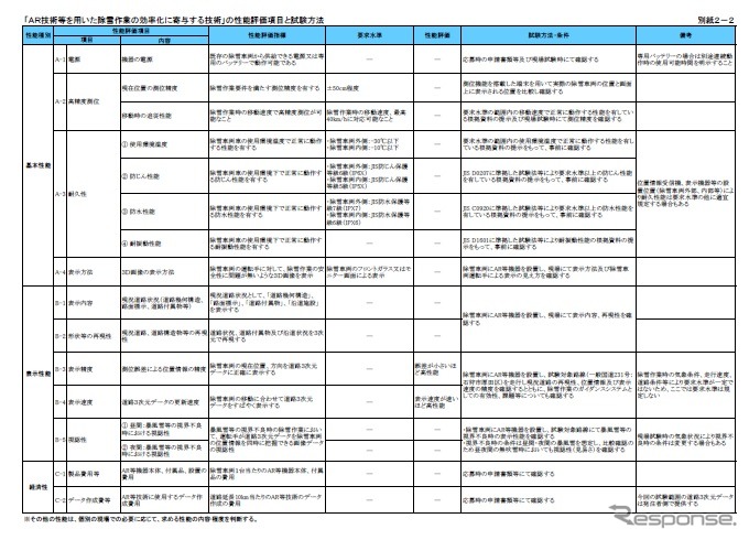 「AR技術等を用いた除雪作業の効率化に寄与する技術」の性能評価項目と試験方法