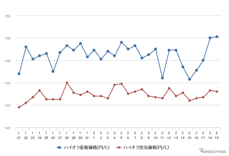 ハイオクガソリン実売価格（「e燃費」調べ）