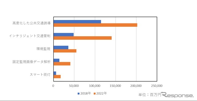 国内スマートシティ関連IT市場規模予測(上位5つのユースケース)2018年と2022年