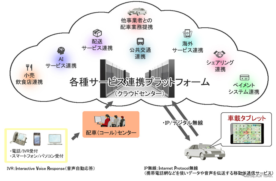 タクシー業務クラウドサービスに対応した車載タブレット用システム