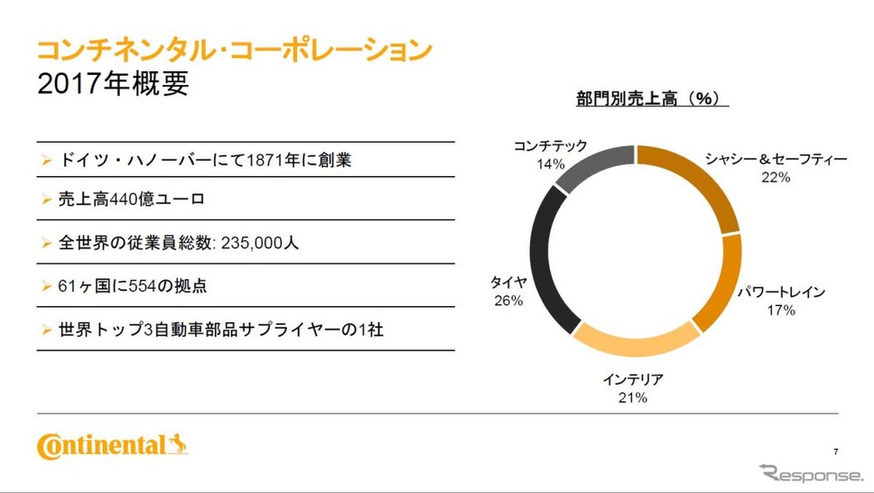 コンチネンタルの事業ポートフォリオ《広報:プレゼン資料》