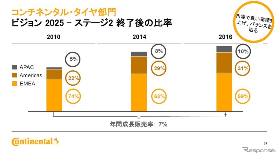 APAC市場は現在10%ほどだが、これを市場に合わせた形にする《広報:プレゼン資料》