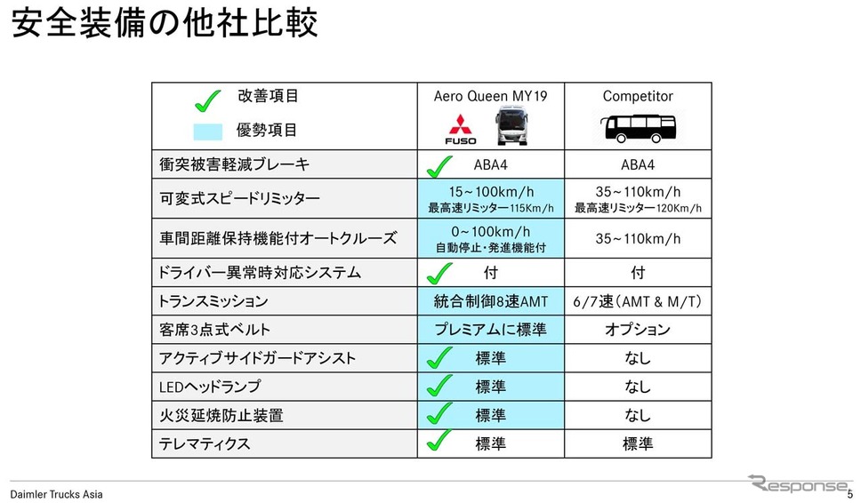 新型エアロクイーンと他社の大型観光バスとの機能比較