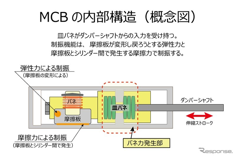 モーションコントロールビーム
