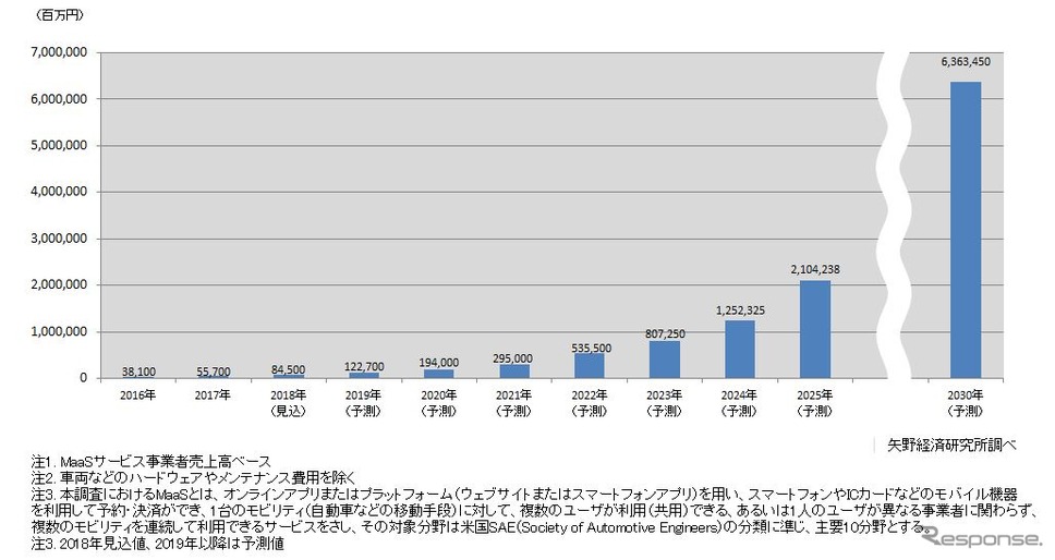 国内MaaS市場の推移と予測《画像 矢野経済研究所》