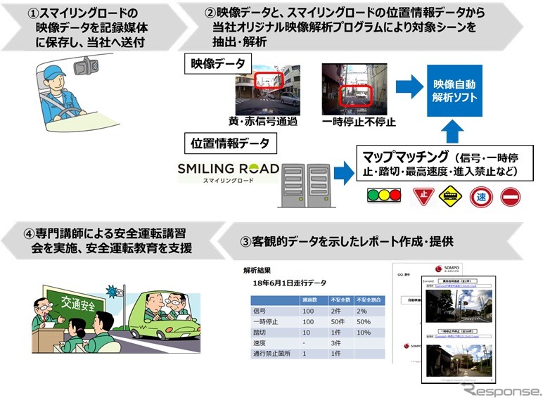 「ドライブレコーダー映像の自動解析による走行診断サービス」に位置情報・地図データを活用して高精度化