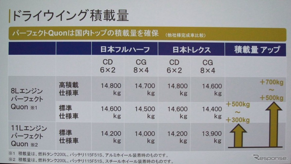 UDトラックス・ダウンサイジングエンジン搭載クオン試乗会《撮影 中尾真二》