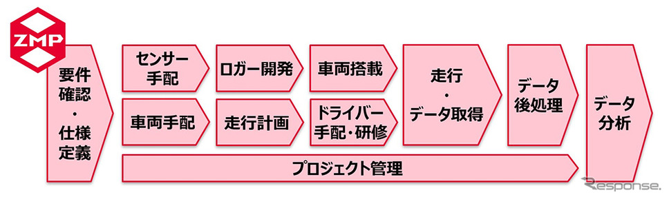 ZMP ロボテストソリューション