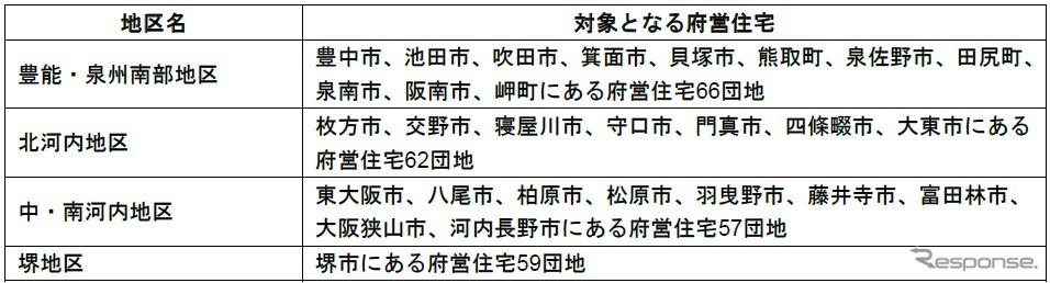 B-Times導入対象団地