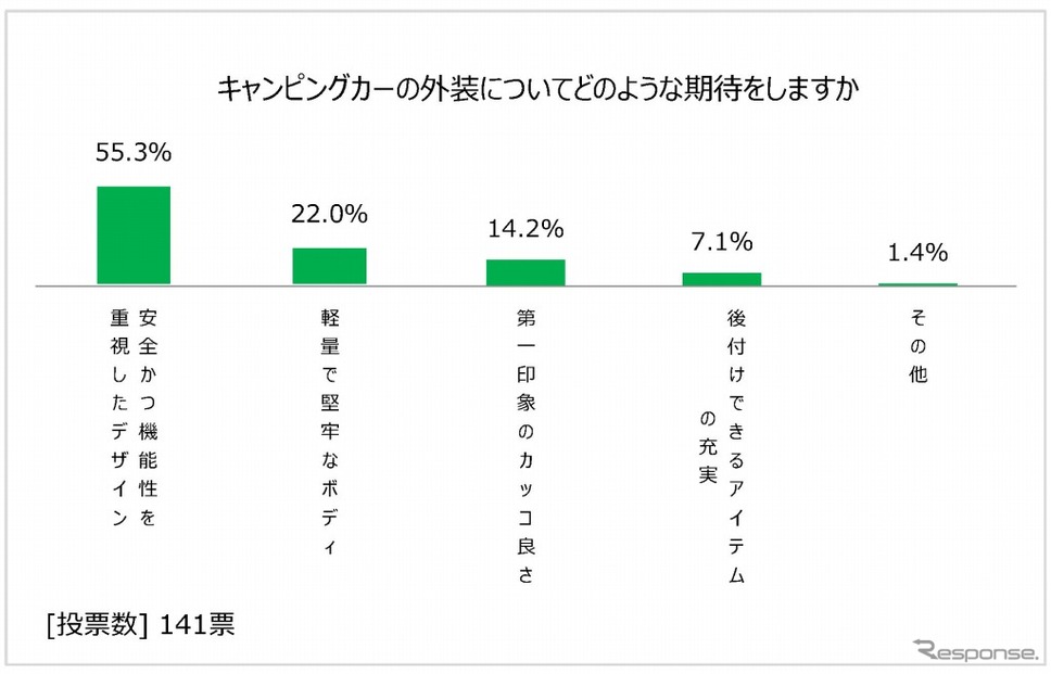 外装について期待するところ