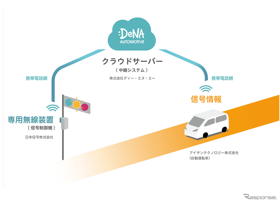 DeNAなどによる、携帯電話網を使って自動運転車両に信号情報を送信する実証実験(イメージ)