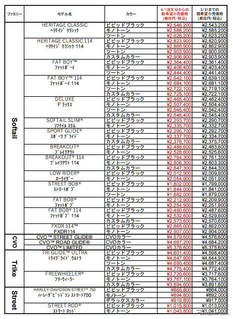 ハーレー 2019年全37モデルを4月1日より値上げ 2800円-3000円 - e燃費