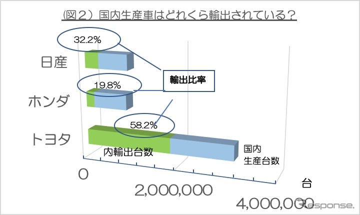 <図2>国産3メーカーの2018年輸出依存度(注)データは各社の広報資料と独自取材などから作成。各メーカーの在庫、OEM生産販売については考慮していないので、販売と輸出数字を足したものは生産数字と完全には一致しない。