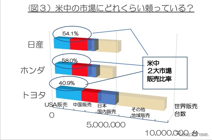 国産3メーカーの2018年米中依存度<図3>(注)データは各社の広報資料と独自取材などから作成。各メーカーの在庫、OEM生産販売については考慮していないので、販売と輸出数字を足したものは生産数字と完全には一致しない。