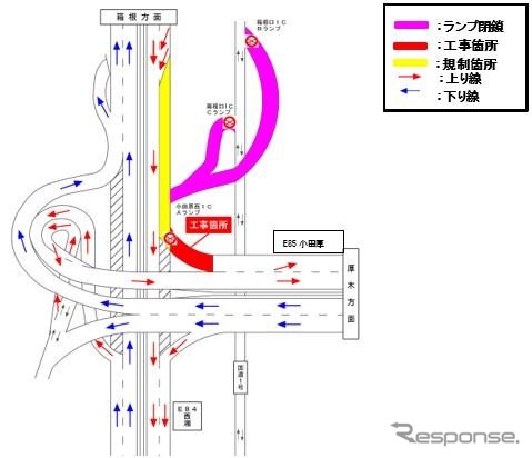 5月7日〜6月中旬・小田原西IC(Aランプ)(箱根方面から厚木方面)のランプ閉鎖/西湘バイパス箱根口IC(Bランプ、Cランプ)(国道1号から小田原方面)のランプ閉鎖