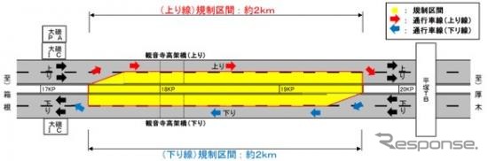 5月7日〜12日および7月9日〜19日・平塚TB〜大磯IC間(上下線)昼夜連続・車線規制
