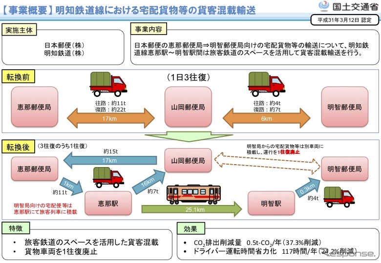 明知鉄道線における宅配貨物等の貨客混載輸送