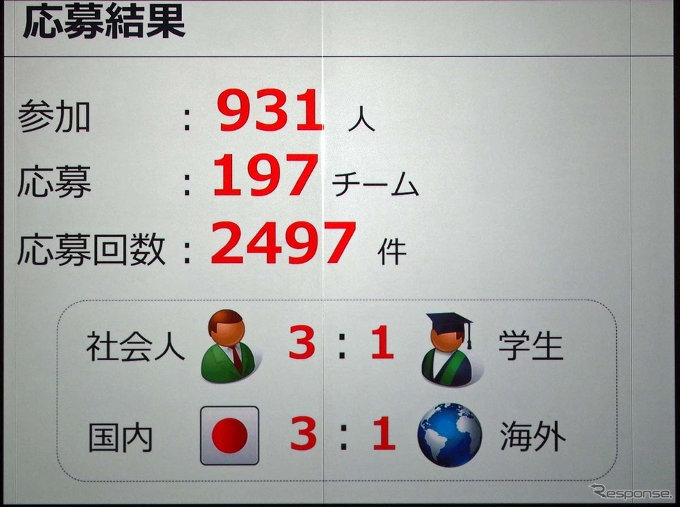 応募総数は197チームで、社会人:学生は3:1の比率。グローバルでは国内:海外で3:1の比率だった