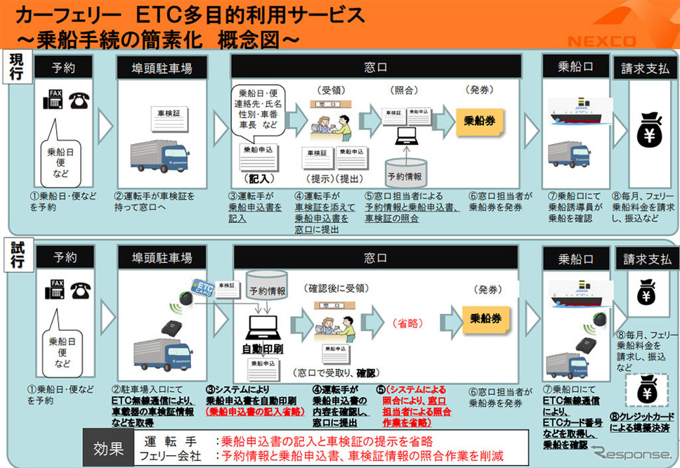 カーフェリーETC多目的利用サービス