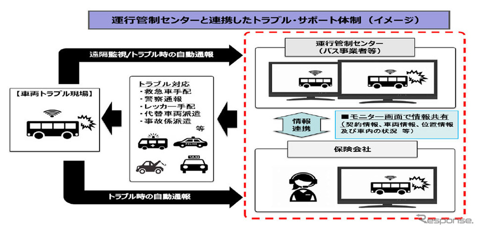運行管理センターと連携したトラブル・サポート体制(イメージ)