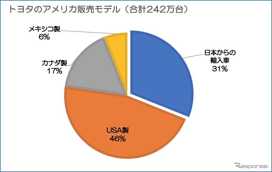 トヨタのアメリカ販売モデル(2018 データ アメリカ自動車専門紙をもとに(株)AP スターコンサルティングが作成)