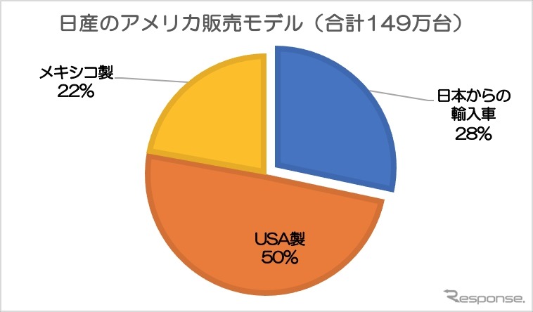 日産のアメリカ販売モデル(2018 データ アメリカ自動車専門紙をもとに(株)AP スターコンサルティングが作成)