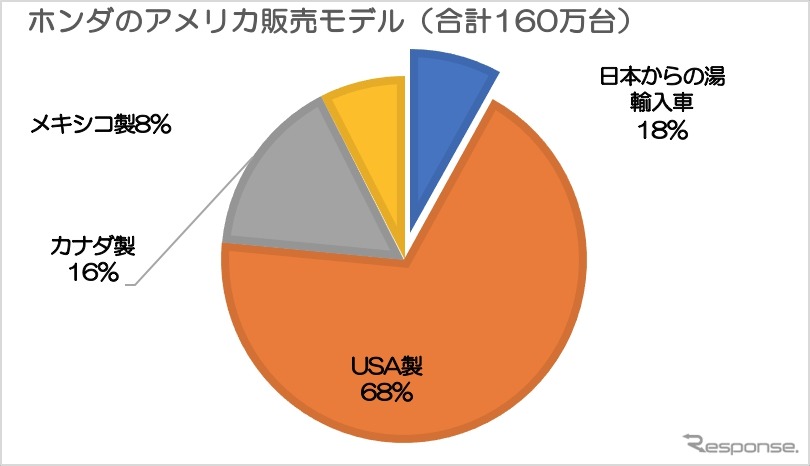 ホンダのアメリカ販売モデル(2018 データ アメリカ自動車専門紙をもとに(株)AP スターコンサルティングが作成)