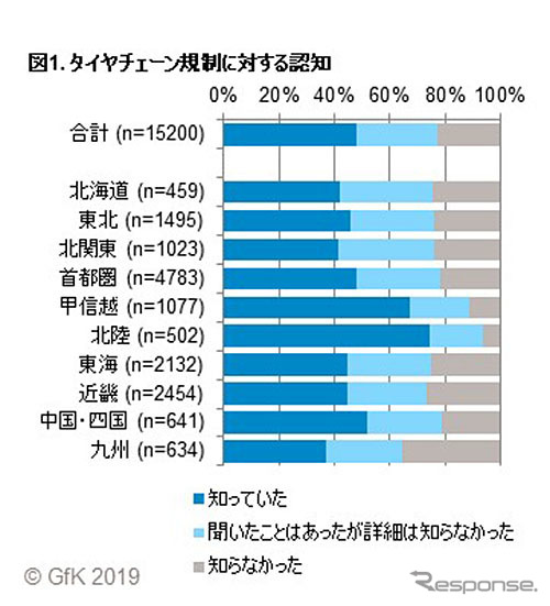 タイヤチェーン規制に対する認知