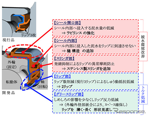 「ハブユニット用 低トルクシール」5つの開発ポイントと効果