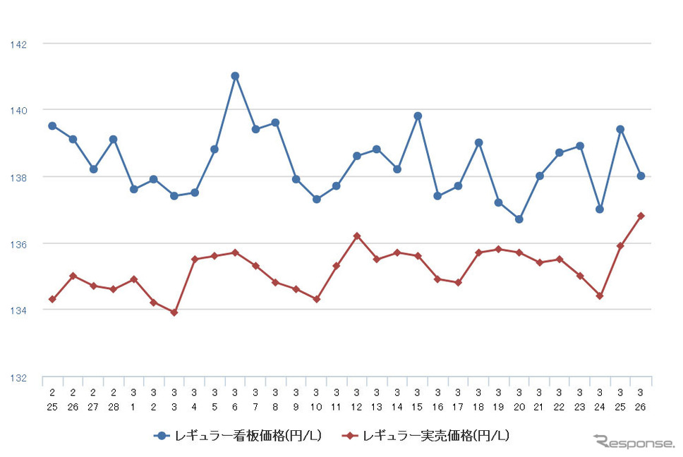レギュラーガソリン実売価格(「e燃費」調べ)