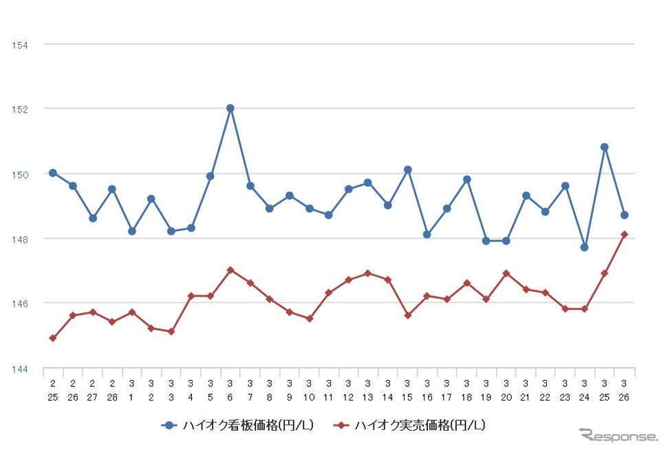 ハイオクガソリン実売価格(「e燃費」調べ)