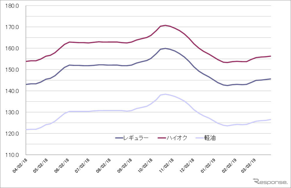 給油所のガソリン小売価格推移(資源エネルギー庁の発表をもとにレスポンス編集部でグラフ作成)