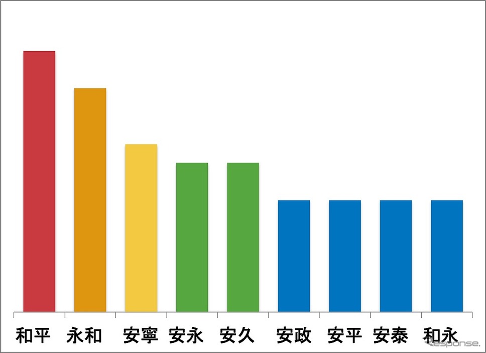 新元号予想ランキング
