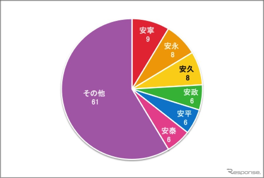 「安」がつく元号の内訳