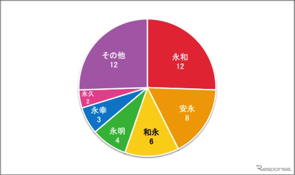 「永」がつく元号の内訳