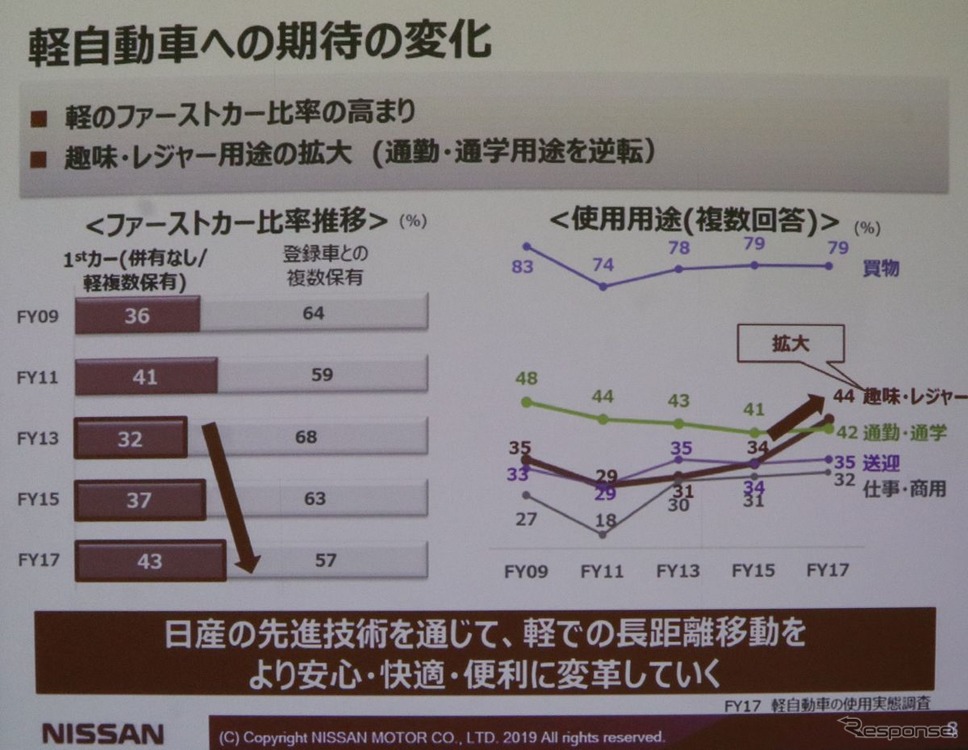 軽=セカンドカーの時代は終わった《撮影 中尾真二》