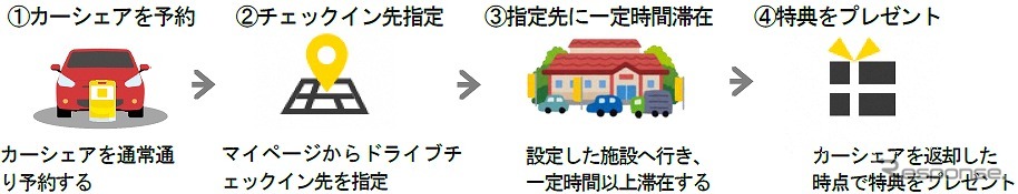 タイムズカープラス「ドライブチェックイン」利用方法