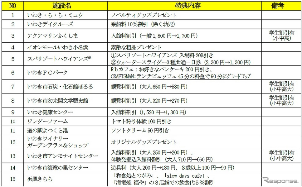 優待サービス対象観光施設等一覧
