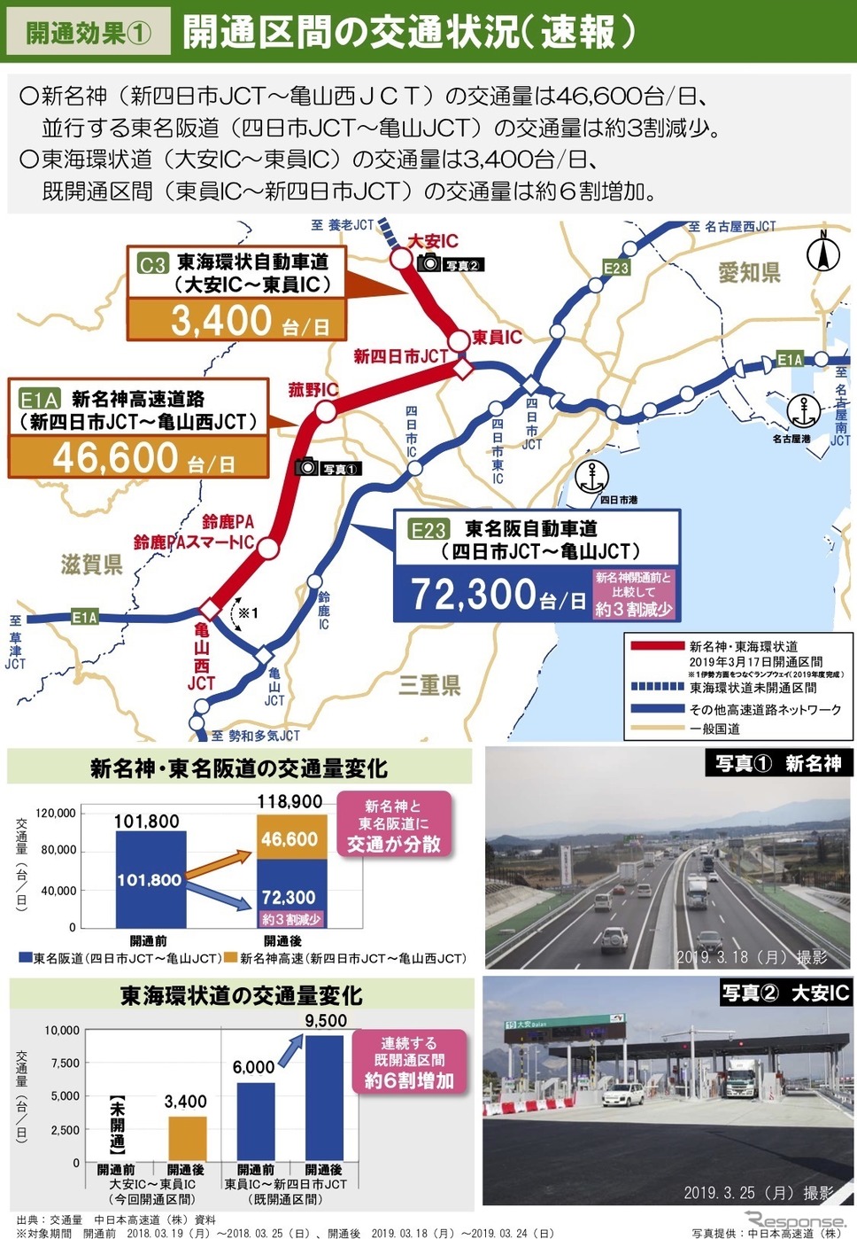 新名神高速道路・新四日市JCT〜亀山西JCT開通1週間の効果