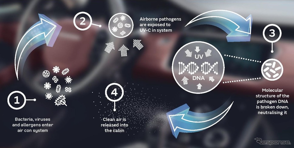 ジャガー・ランドローバーが研究開発中の車内でウイルス拡散を防ぐシステムのイメージ