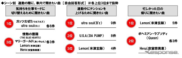 通勤の際に、車内でよく聞いている曲