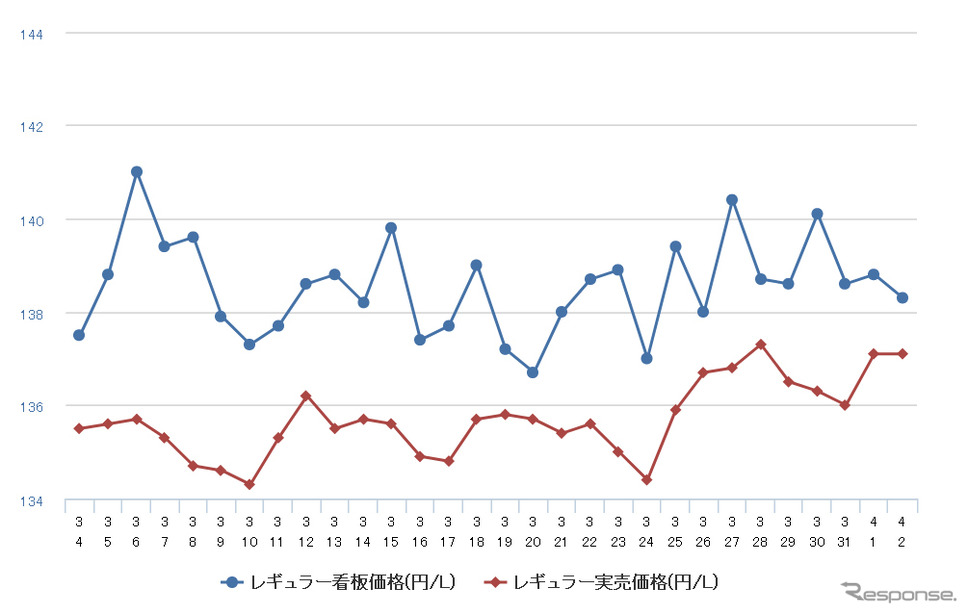 レギュラーガソリン実売価格(「e燃費」調べ)