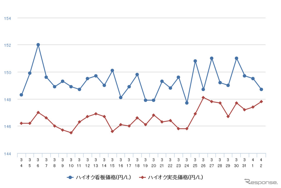 ハイオクガソリン実売価格（「e燃費」調べ）