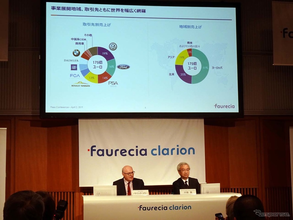 フォルシアの2018年売上高は175億ユーロ
