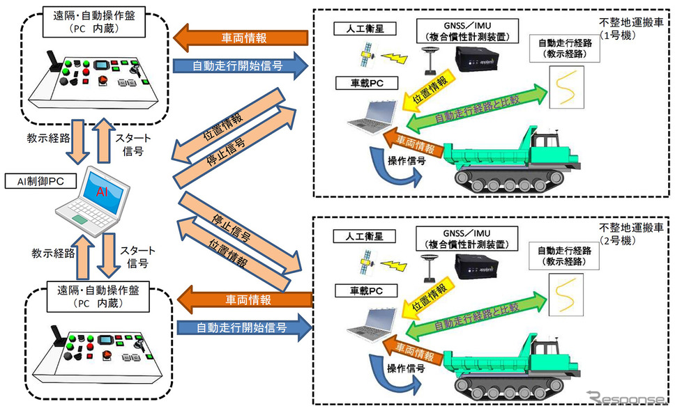 ＡＩ制御システム