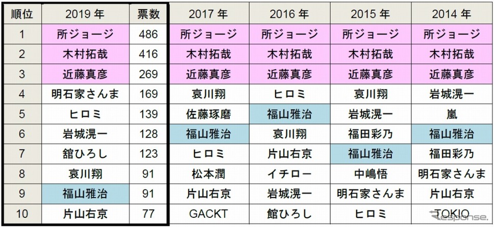 駐車がうまそうな有名人