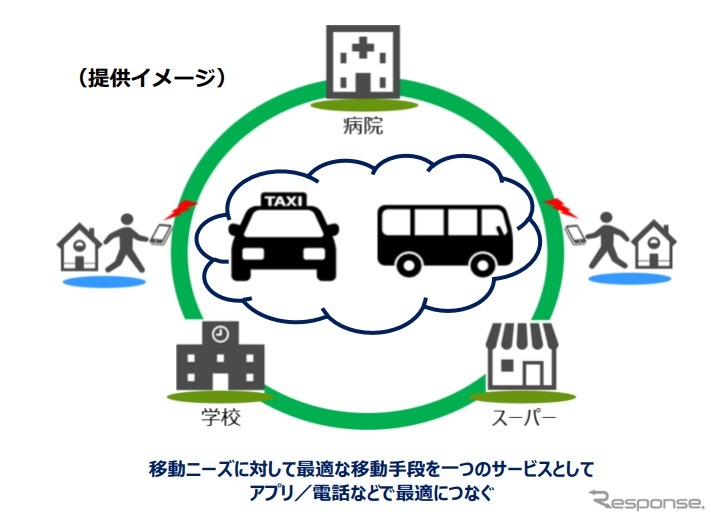ソフトバンクが展開するMaaSサービスのイメージ