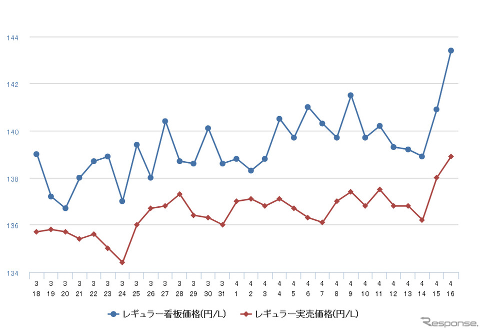 レギュラーガソリン実売価格(「e燃費」調べ)
